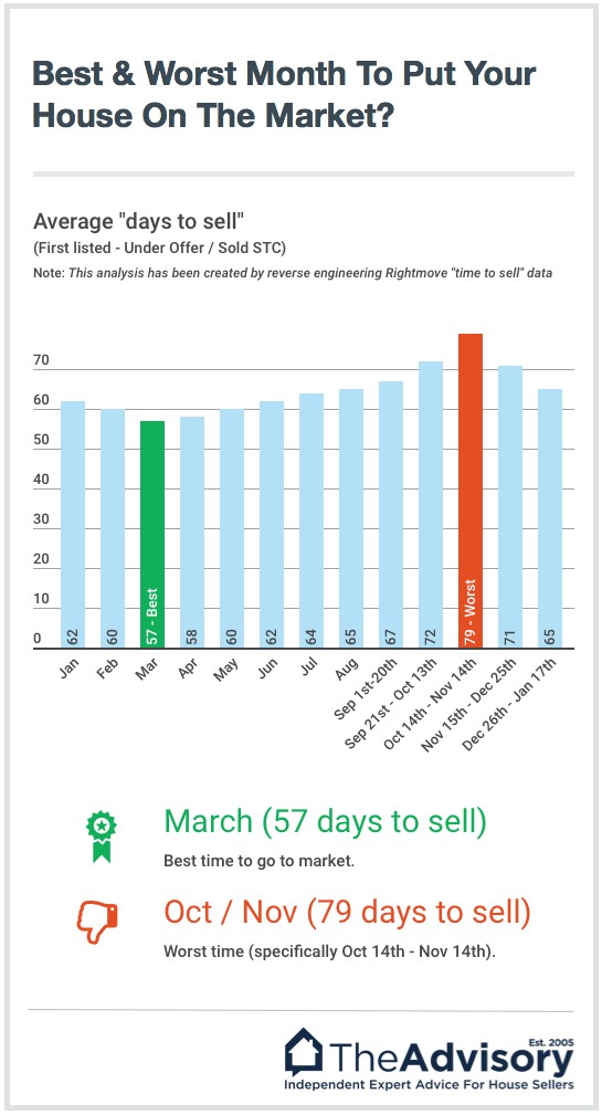 When is the best time to sell your house? (2020 update) TheAdvisory