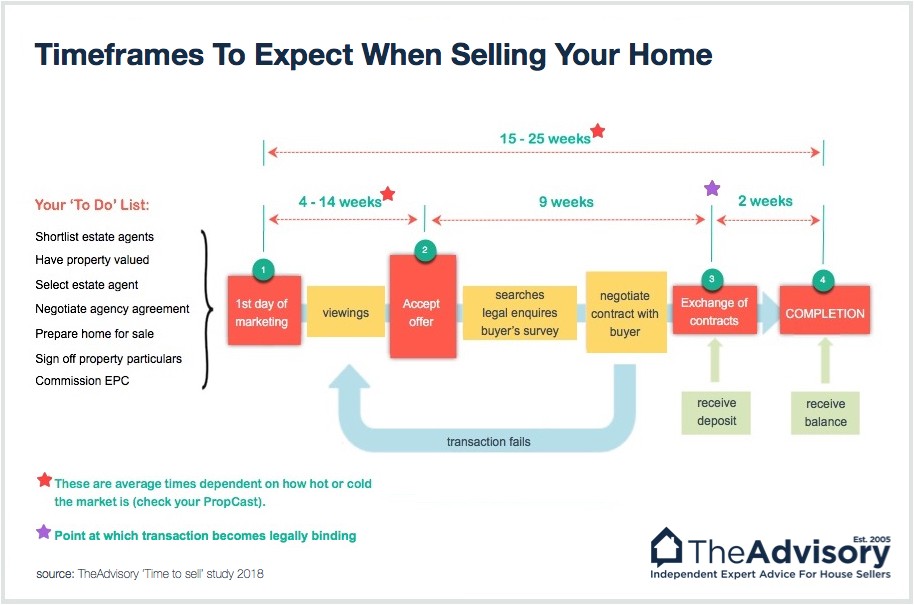 how long should a house be on the market before it sells
