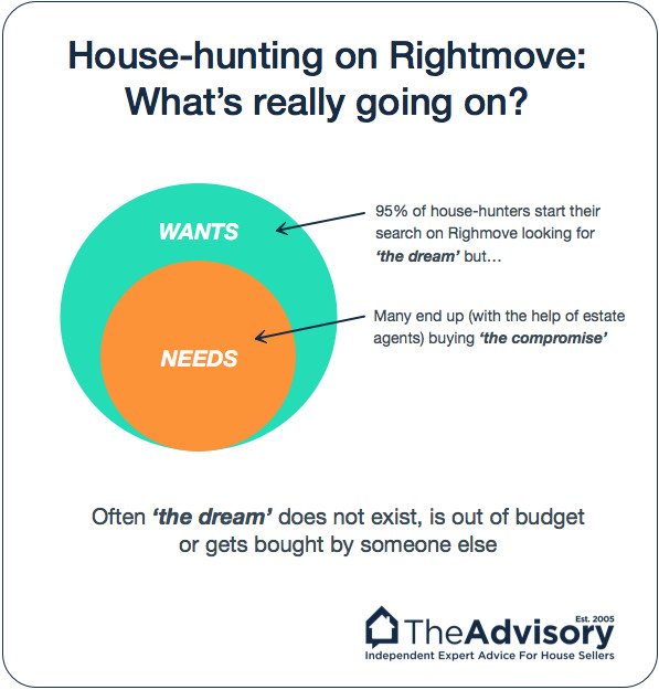Rightmove And How Buyers Search